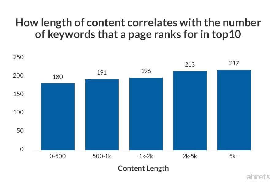 An Ahrefs study showing how an increase in content length ranks that content more on Google