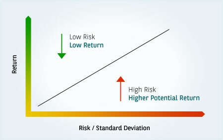 Chart showing the risks and potential returns of investing
