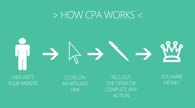 Illustration of how CPA works