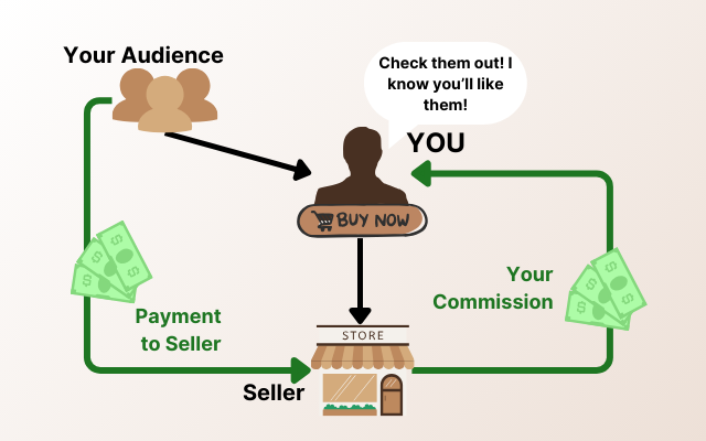 How affiliate marketing works: you direct people to a seller, the people pay the seller, and you earn a commission