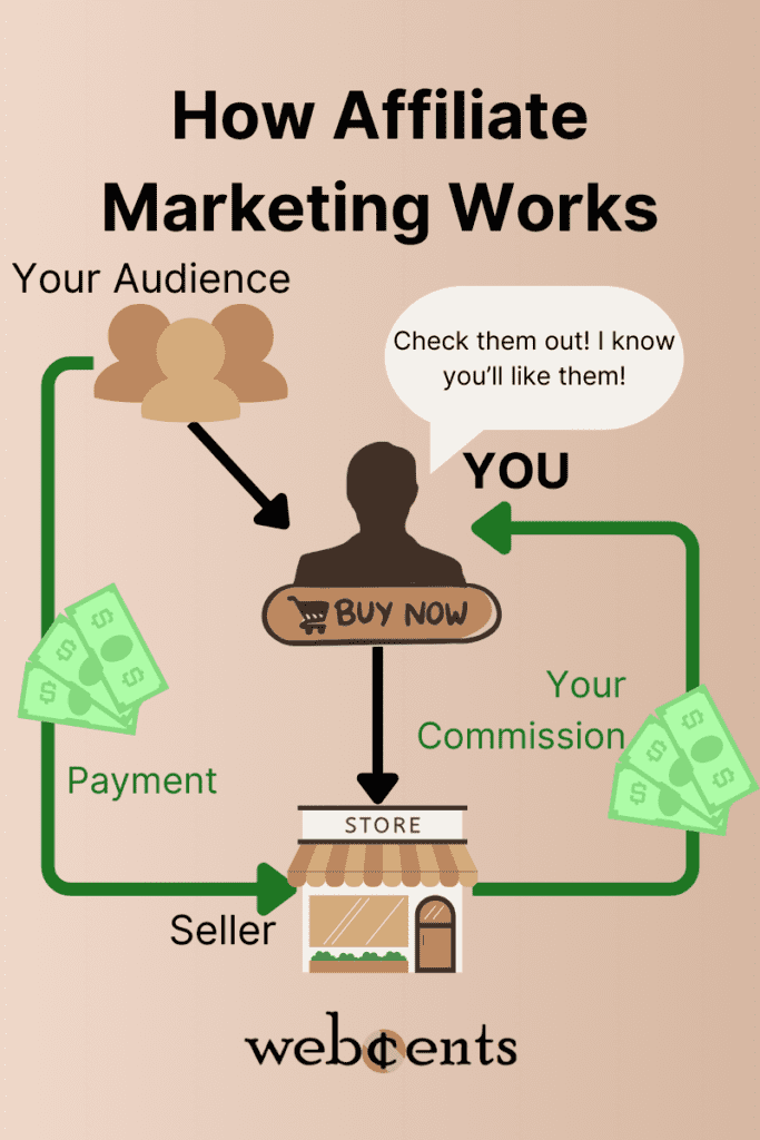 Diagram of how affiliate marketing works