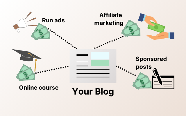 The four ways to make money blogging: paid ads, online courses, affiliate marketing, and sponsored posts.