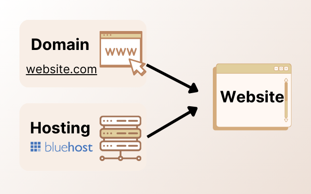 The two parts of a website are a domain and hosting.