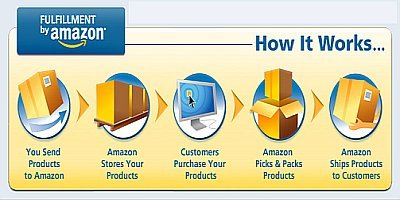 An infographic showing how Amazon FBA works