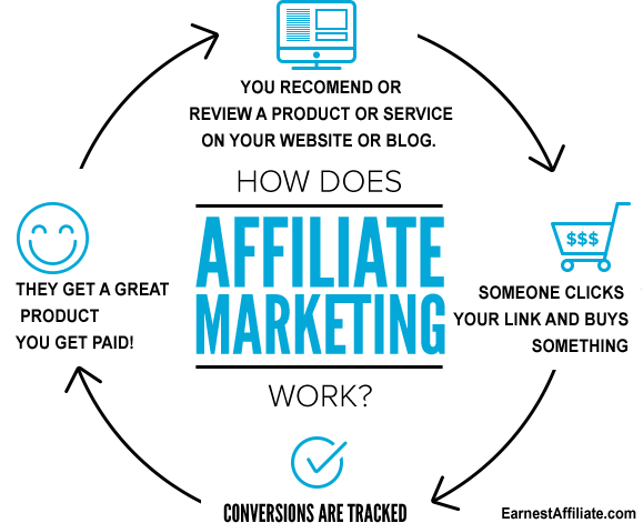 How affiliate marketing works